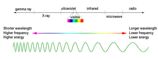 The Electromagnetic Spectrum Radiations—Types and Energy Levels ...